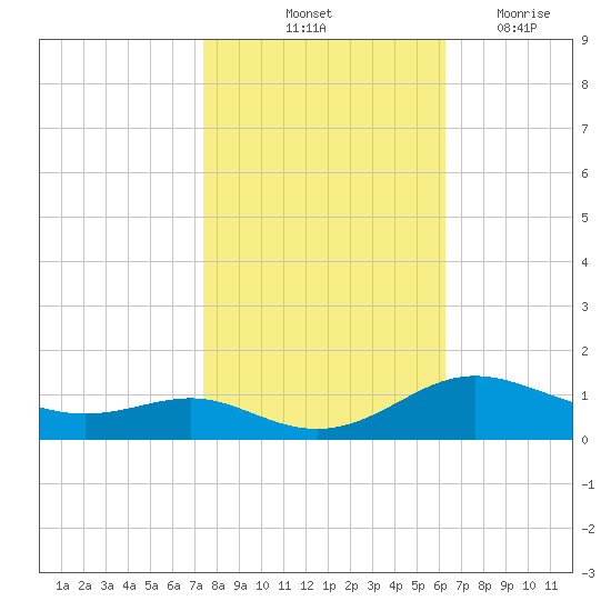 Rose Haven tide chart for Sunday, October 24, 2021