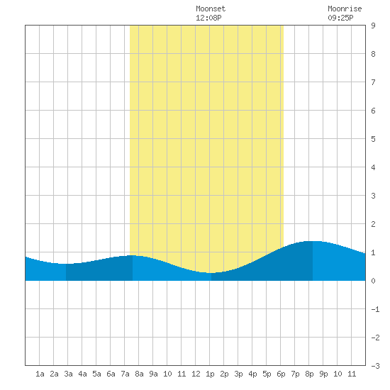 Rose Haven tide chart for Monday, October 25, 2021