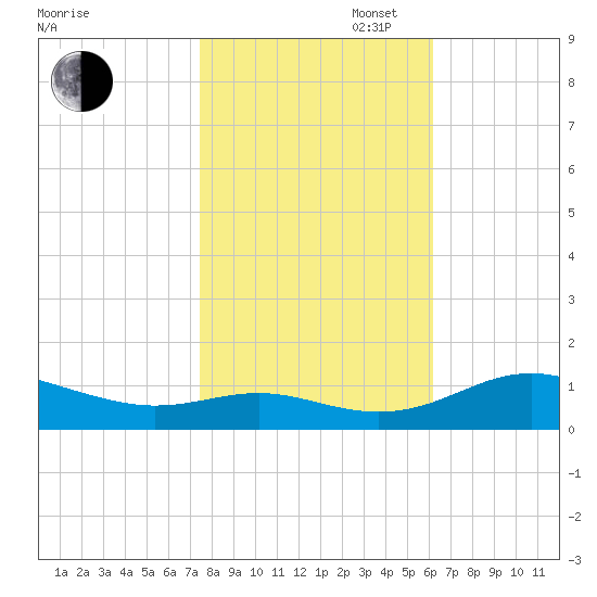 Rose Haven tide chart for Thursday, October 28, 2021