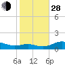 Rose Haven tide chart for Thursday, October 28, 2021