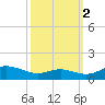 Rose Haven tide chart for Saturday, October 2, 2021