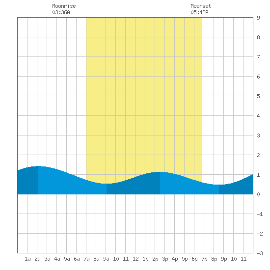 Rose Haven tide chart for Sunday, October 3, 2021