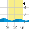 Rose Haven tide chart for Monday, October 4, 2021