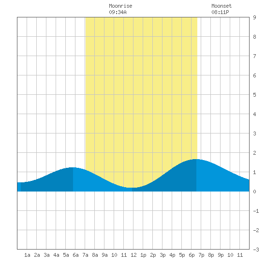 Rose Haven tide chart for Friday, October 8, 2021