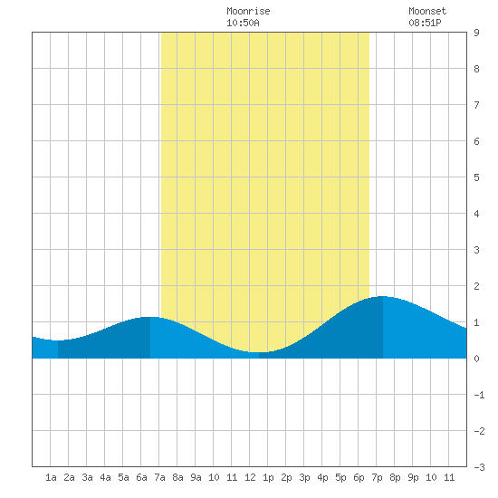 Rose Haven tide chart for Saturday, October 9, 2021