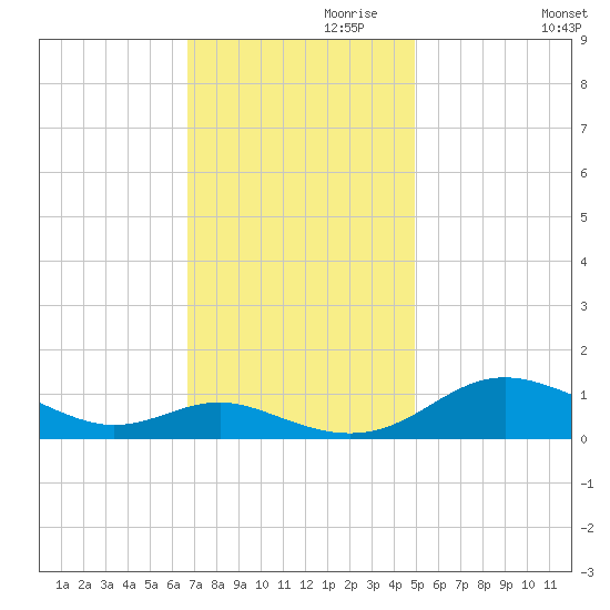 Rose Haven tide chart for Wednesday, November 10, 2021