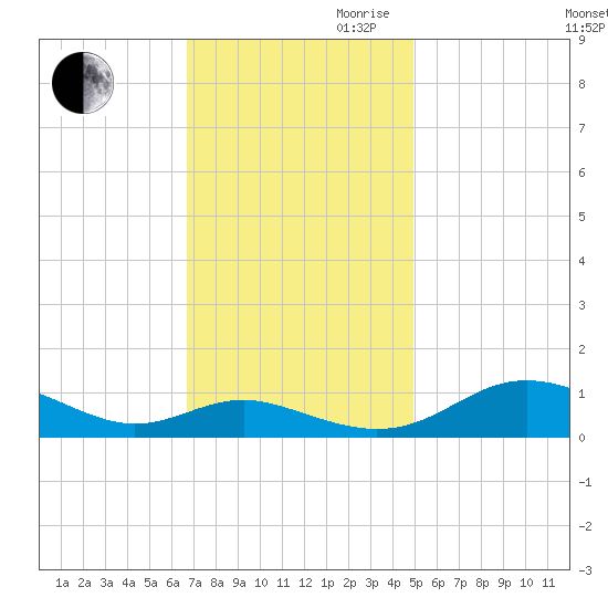 Rose Haven tide chart for Thursday, November 11, 2021