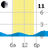 Rose Haven tide chart for Thursday, November 11, 2021