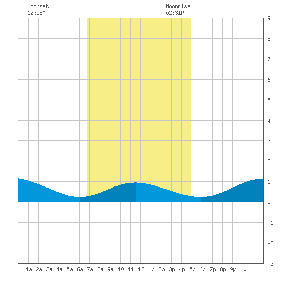 Rose Haven tide chart for Saturday, November 13, 2021