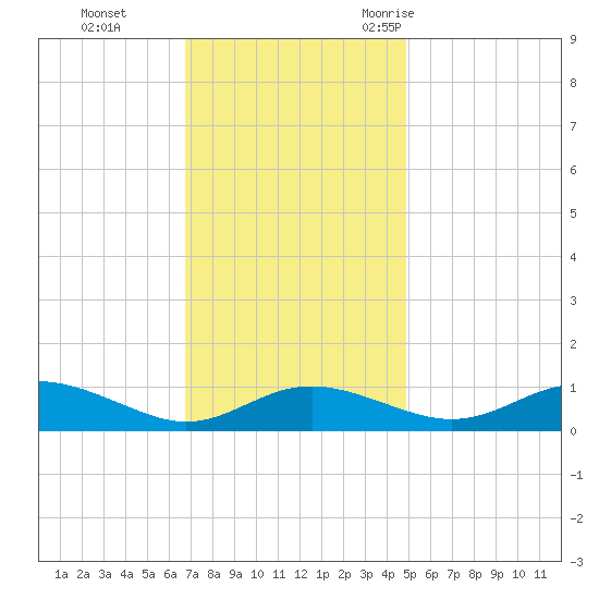 Rose Haven tide chart for Sunday, November 14, 2021