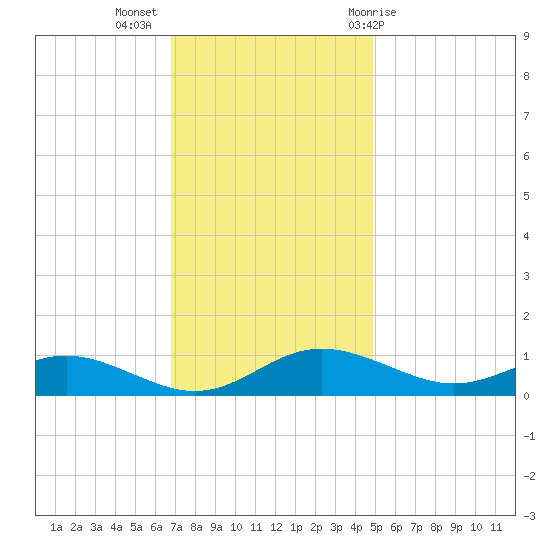 Rose Haven tide chart for Tuesday, November 16, 2021