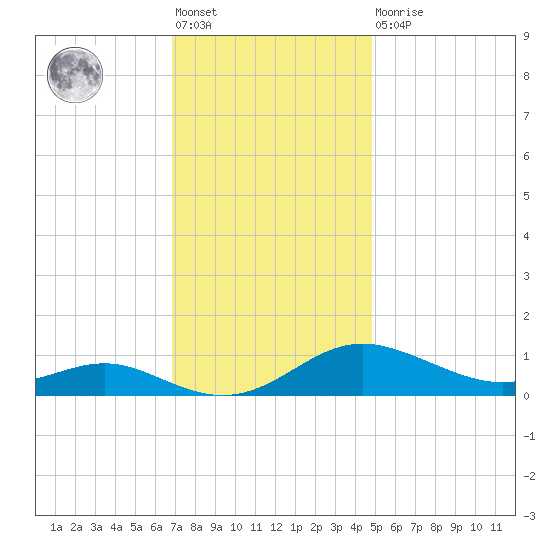 Rose Haven tide chart for Friday, November 19, 2021
