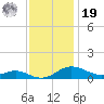 Rose Haven tide chart for Friday, November 19, 2021