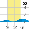 Rose Haven tide chart for Monday, November 22, 2021