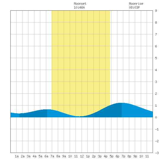 Rose Haven tide chart for Tuesday, November 23, 2021