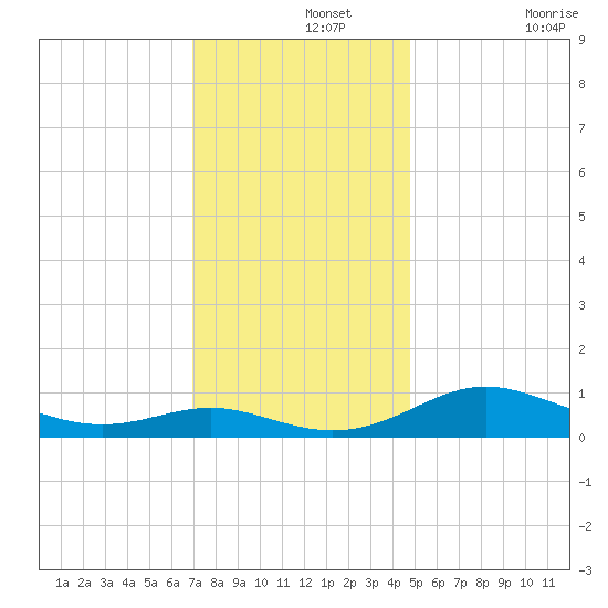 Rose Haven tide chart for Thursday, November 25, 2021