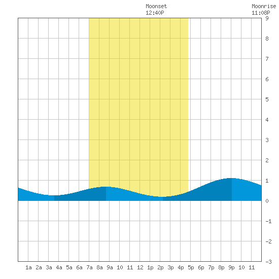 Rose Haven tide chart for Friday, November 26, 2021