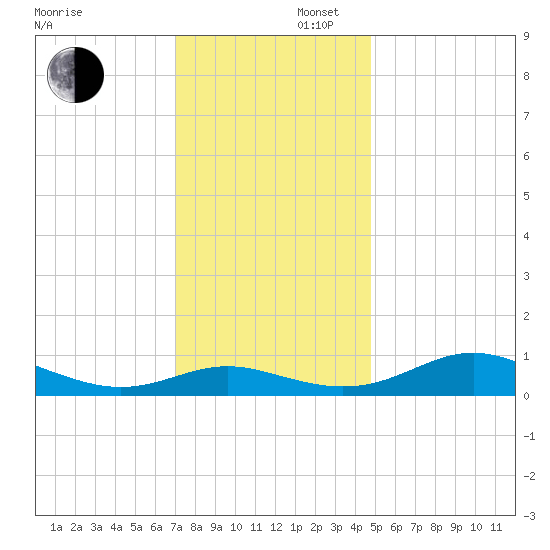 Rose Haven tide chart for Saturday, November 27, 2021