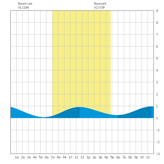 Rose Haven tide chart for Monday, November 29, 2021