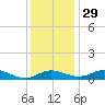 Rose Haven tide chart for Monday, November 29, 2021