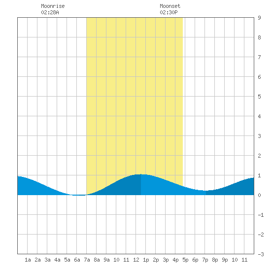 Rose Haven tide chart for Tuesday, November 30, 2021