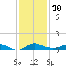 Rose Haven tide chart for Tuesday, November 30, 2021