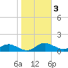 Rose Haven tide chart for Wednesday, November 3, 2021
