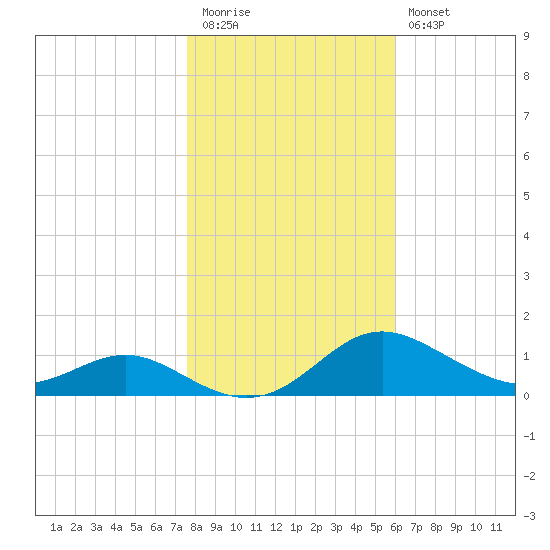 Rose Haven tide chart for Friday, November 5, 2021