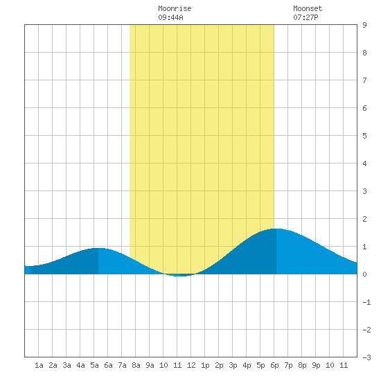 Rose Haven tide chart for Saturday, November 6, 2021