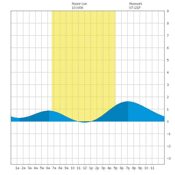 Rose Haven tide chart for Sunday, November 7, 2021
