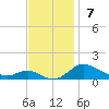 Rose Haven tide chart for Sunday, November 7, 2021