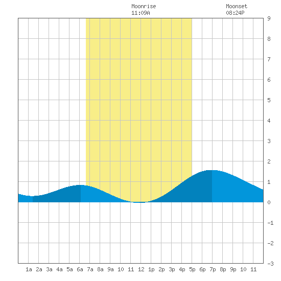 Rose Haven tide chart for Monday, November 8, 2021