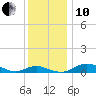 Rose Haven tide chart for Friday, December 10, 2021