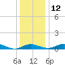 Rose Haven tide chart for Sunday, December 12, 2021