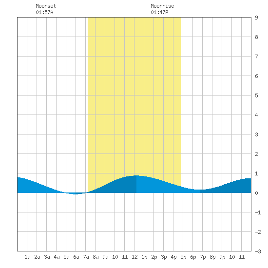 Rose Haven tide chart for Monday, December 13, 2021