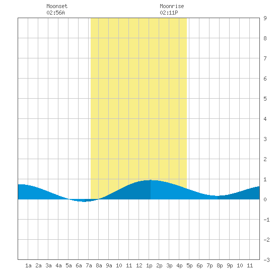 Rose Haven tide chart for Tuesday, December 14, 2021