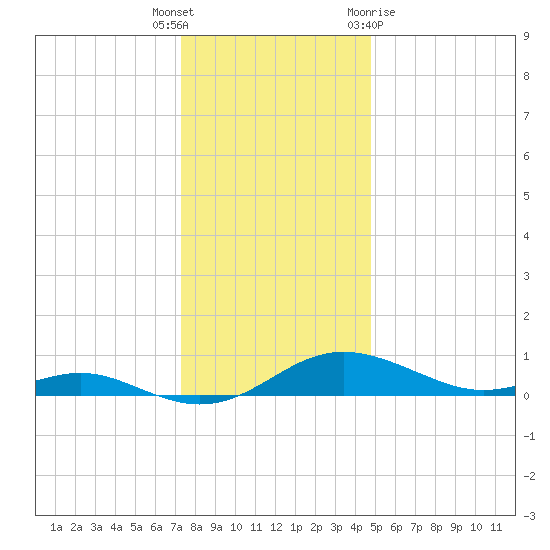 Rose Haven tide chart for Friday, December 17, 2021