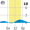 Rose Haven tide chart for Saturday, December 18, 2021