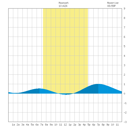 Rose Haven tide chart for Thursday, December 23, 2021