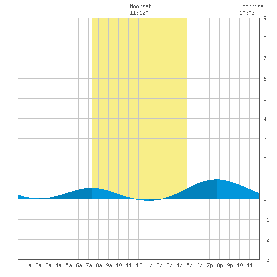 Rose Haven tide chart for Friday, December 24, 2021