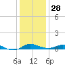 Rose Haven tide chart for Tuesday, December 28, 2021