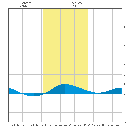 Rose Haven tide chart for Wednesday, December 29, 2021