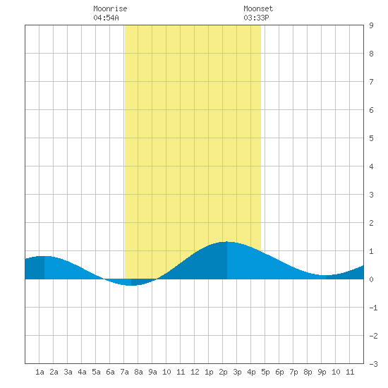 Rose Haven tide chart for Thursday, December 2, 2021