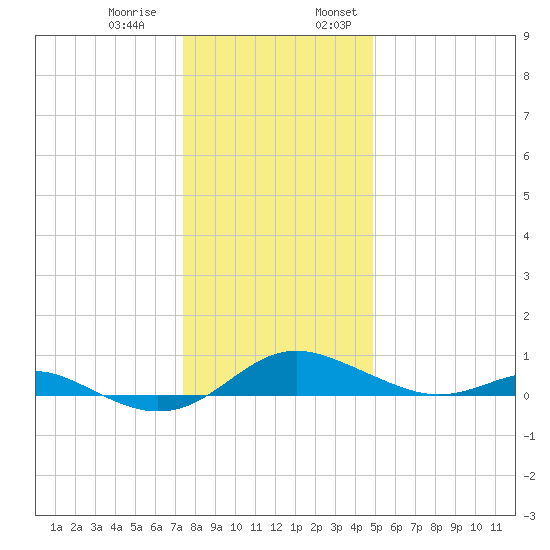 Rose Haven tide chart for Thursday, December 30, 2021