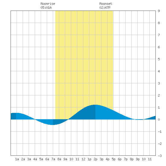 Rose Haven tide chart for Friday, December 31, 2021