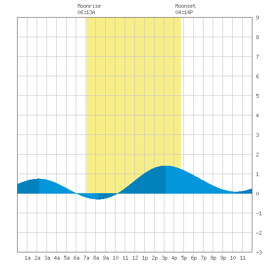 Rose Haven tide chart for Friday, December 3, 2021