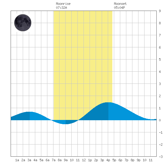 Rose Haven tide chart for Saturday, December 4, 2021