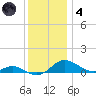 Rose Haven tide chart for Saturday, December 4, 2021