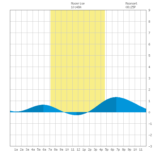 Rose Haven tide chart for Tuesday, December 7, 2021