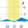 Rose Haven tide chart for Tuesday, December 7, 2021